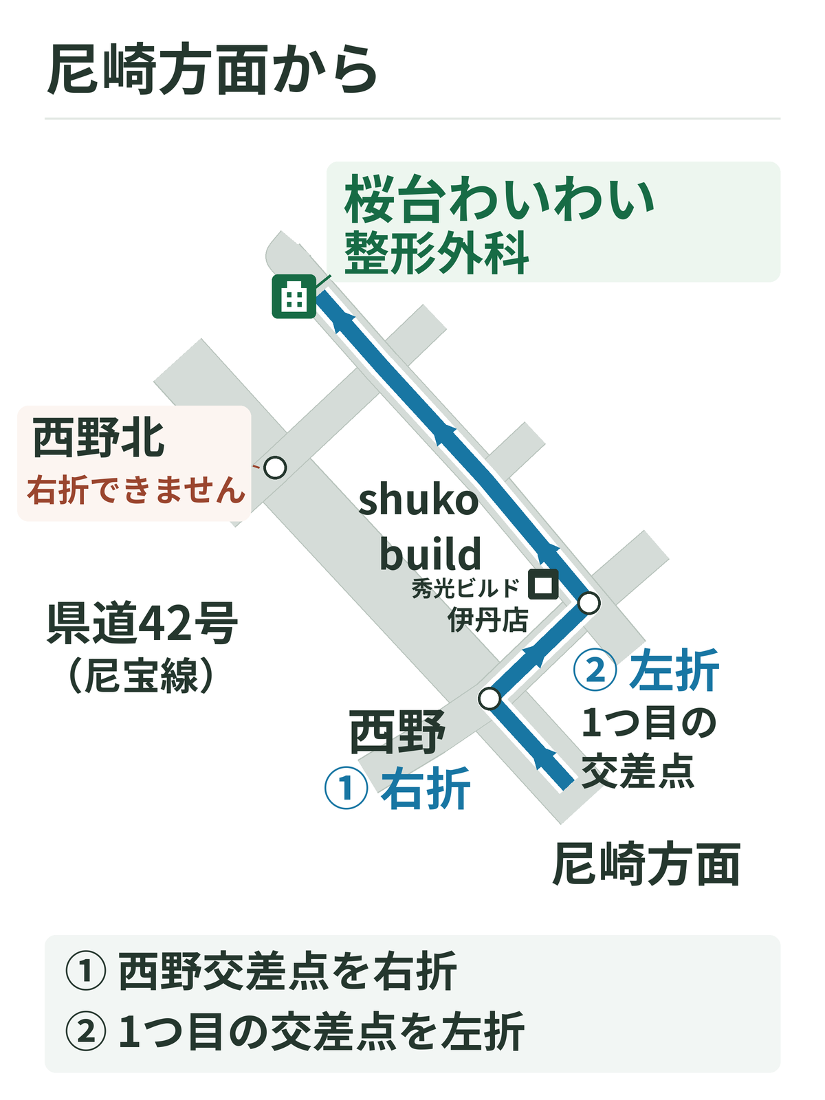 尼崎方面から桜台わいわい整形外科へ向かう案内図。県道42号(尼宝線)を北上し、西野交差点を右折、1つ目の交差点を左折すると当院です。西野北交差点では右折できません。