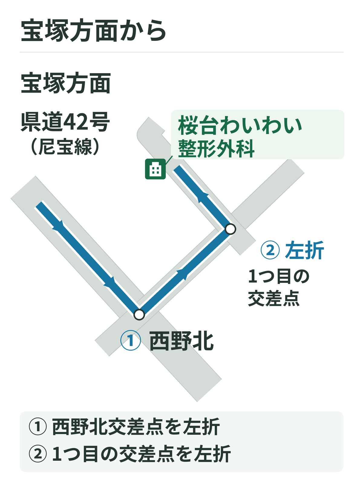宝塚方面から桜台わいわい整形外科へ向かう案内図。県道42号(尼宝線)を南下し、西野北交差点を左折、1つ目の交差点を左折すると当院です。