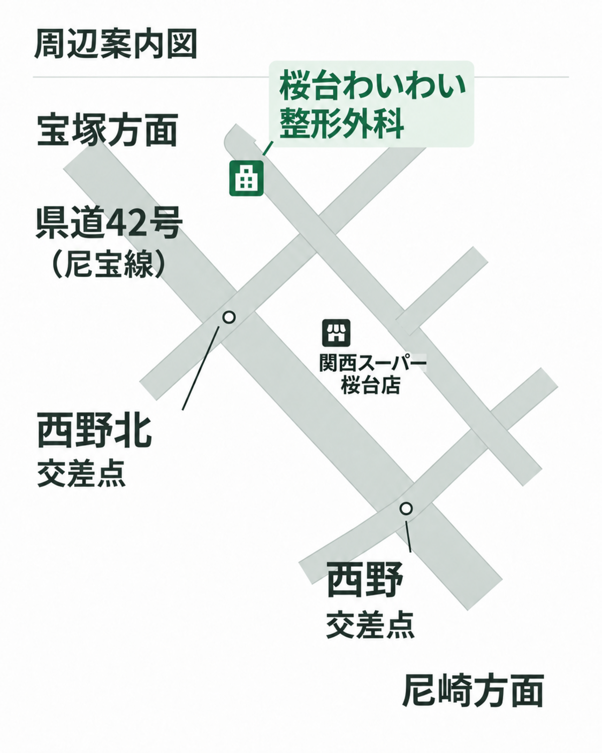桜台わいわい整形外科周辺の案内図。県道42号(尼宝線)、西野交差点、西野北交差点、関西スーパー桜台店を表示